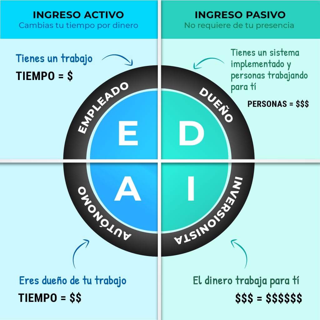 cuadrante flujo del dinero kiyosaki - ingresos-pasivos-activos-diferencias